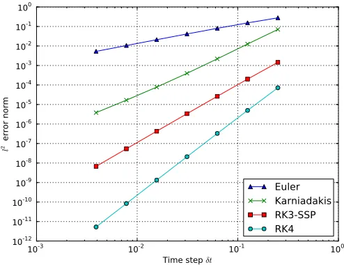 FIG. 2. Error norm for explicit time integration schemes. Measured convergence rates based on