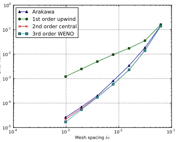 FIG. 3.MMS test of advection operators.