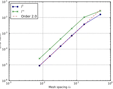 FIG. 4. Error norms for f in wave equation 15 using 2nd-order central diﬀerencing. A convergence