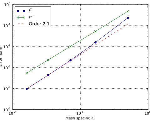 FIG. 5. Error norms for diﬀusion equation 19 in 3D on a uniform grid as a function of grid spacing