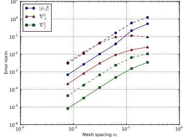 FIG. 6. Veriﬁcation of operators in toroidal ﬁeld-aligned coordinates. Coordinate system and input