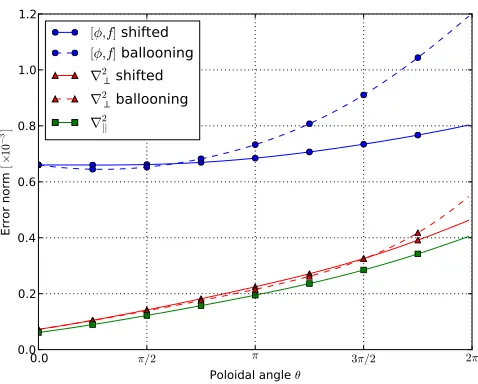 FIG. 7. Comparison of RMS error norm for ballooning (dashed lines) and shifted-metric scheme