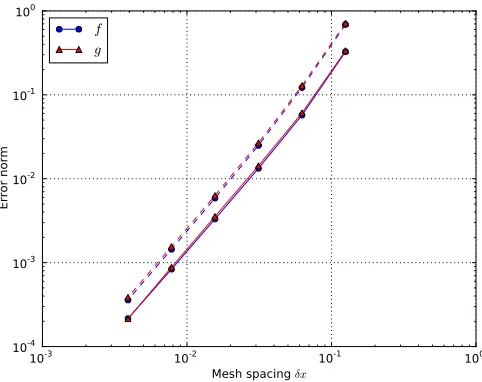 FIG. 8. Convergence of f (1.95) and g (2.04) in equation 15 solved using the FCI method in