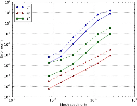 FIG. 10. Error norms for 3-ﬁeld set of equations. Solid lines show the l2 (RMS) error norms,whilst dashed lines are the l∞ (maximum) error.Convergence orders for pressure p is 1.95;vorticity ω is 1.64; and vector potential A|| is 2.01.Resolutions range from 43 to 1283.Sc-tript:examples/MMS/elm-pb/runtest