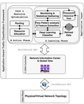 Fig. 1. The architecture of the proposed framework. Openflow is used on the southbound interface and the controller APIs, e.g
