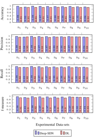 Fig. 5. Receiver operating characteristic (ROC) analysis for the application types/classes of the 10 experimental datasets.
