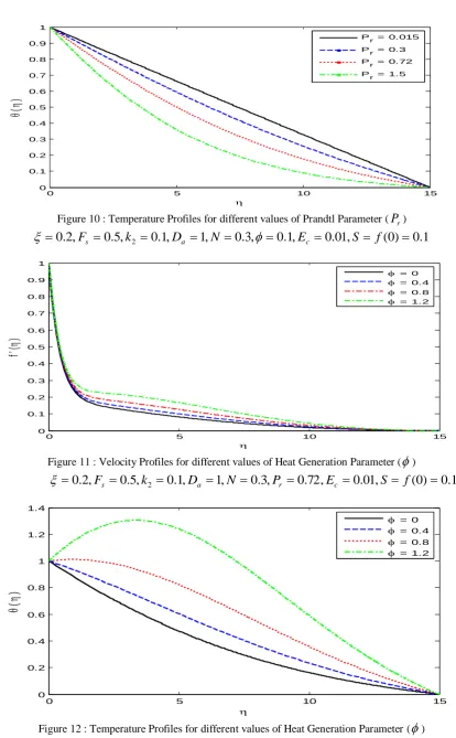 Figure 12 : Temperature Profiles for different values of Heat Generation Parameter ( ) ,2.0F,5.0k,1.0,1,3.0.072,.001,(0)1.02DNPESfsarc 
