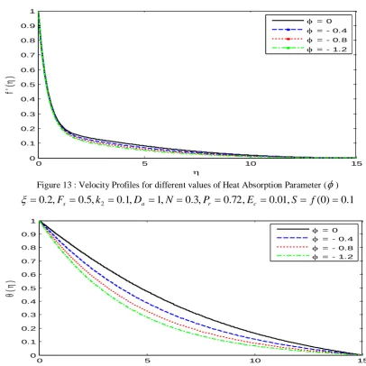 Figure 13 : Velocity Profiles for different values of Heat Absorption Parameter ( ) 