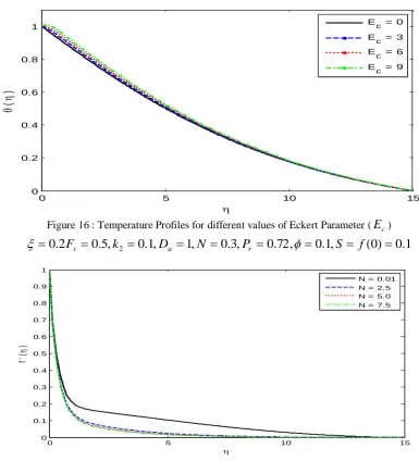 Figure 18 : Temperature Profiles for different values of Radiation Parameter ( N ) ,2.0F,5.0k,1.0,1.072,,1.0.001,(0)1.02DPESfsarc
