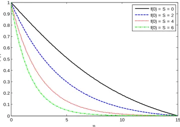 Figure 19 : Velocity Profiles for different values of Suction Parameter ( S ) ,2.0,5.0,1.0,1,3.0.072,,1.0.0