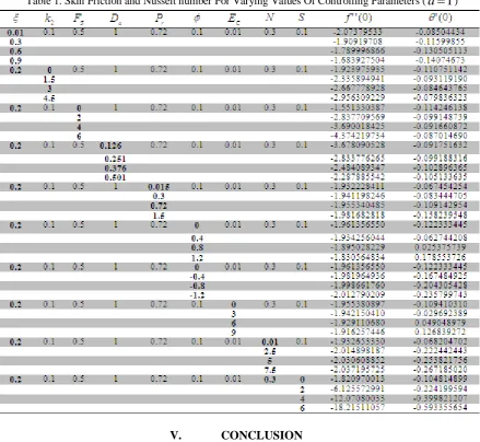 Table 1. Skin Friction and Nusselt number For Varying Values Of Controlling Parameters (