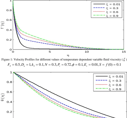 Figure 1: Velocity Profiles for different values of temperature dependent variable fluid viscosity ( ) 