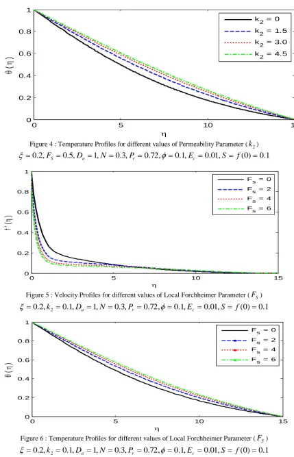 Figure 6 : Temperature Profiles for different values of Local Forchheimer Parameter (FS ) ,2.0k,1.0,1,3.0.072,,1.0.001,(0)1.02DNPESfarc