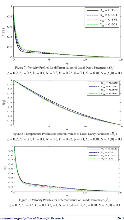 Figure 7 : Velocity Profiles for different values of Local Darcy Parameter (