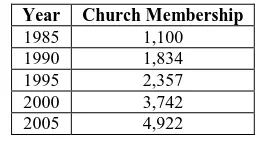 Table 1: Church Membership in Ahafo Area from 1985 to 2015  
