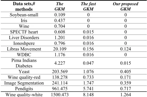 Figure 3.  Run time on Pima Indians Diabetes data set for different clusters 