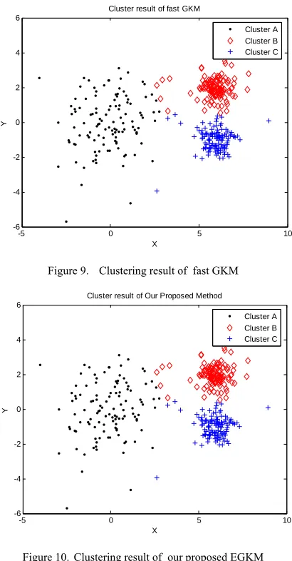 Figure 10.  Clustering result of  our proposed EGKM 