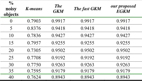 TABLE VII.  THE ADJUSTED RAND INDEX OF DIFFERENT ALGORITHMS 