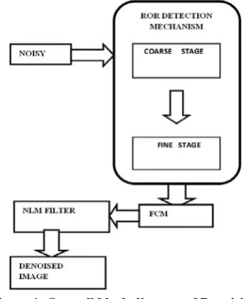 Figure 1: Over all block diagram of Denoising  Framework 
