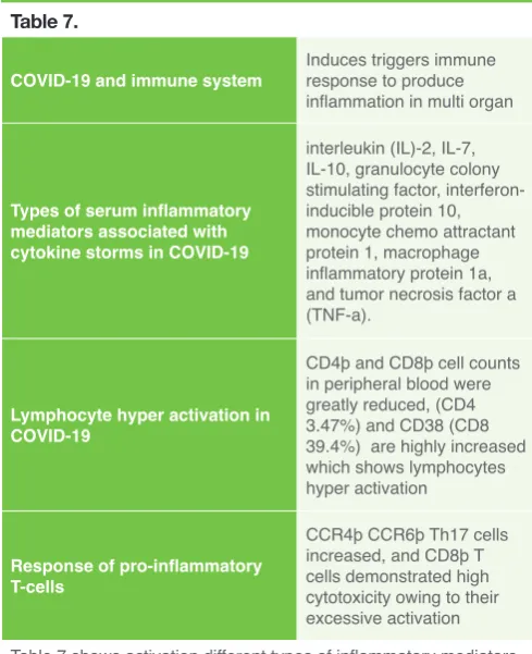Table 7 shows activation different types of inflammatory mediators and lymphocyte hyper activation in COVID-19 which results in inflammatory response against multi organs and susceptible organs failure in COVID-19 [79, 80, 81, and 82].