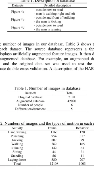 Table 1. Number of images in database  Datasets  Total  Original database  2101  Augmented database  42020  Number of people  6  Different environment  5 