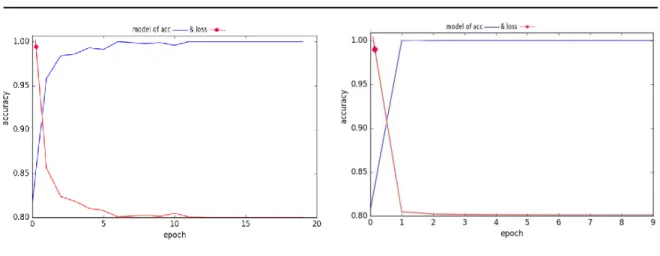 Figure 4. Model of first training  Figure 5. Model of second training 