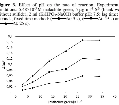 Figure 4. Effect of malachite green concentration on the rate of reaction. Experimental conditions: 1.37×10-5–1.096×10-4 M malachite green, 5 g ml-1of S2- (blank was without sulfide), 2ml (K2HPO4-NaOH) buffer pH: 7.5; lag time: 3 seconds; fixed time metho