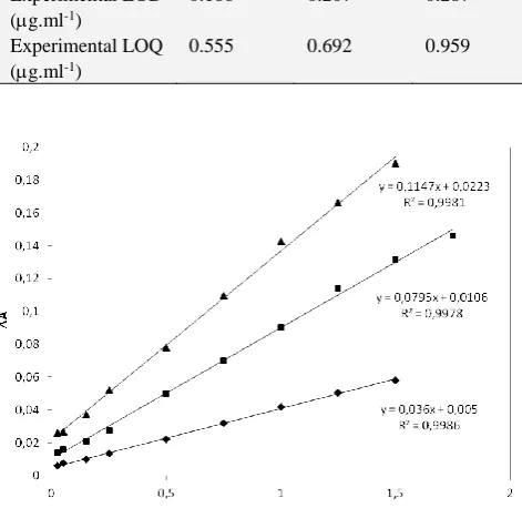 Figure 8. Calibration graph. Experimental conditions: 6.85×10-5 M malachite green, 25-1750 ppb of S2-, 2 ml (K2HPO4-NaOH) buffer pH: 7.5; lag time: 3 seconds; T: 25 ºC