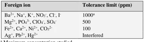 Table 3. Parameters achieved from Ringbom’s plot. 