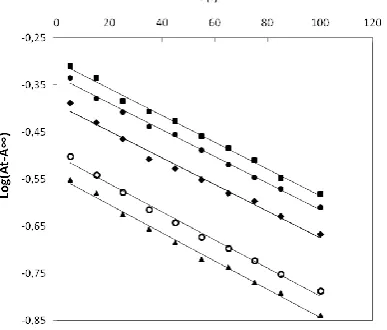 Table 6. Observed and actual rate constant for the reaction of malachite green with sulfide