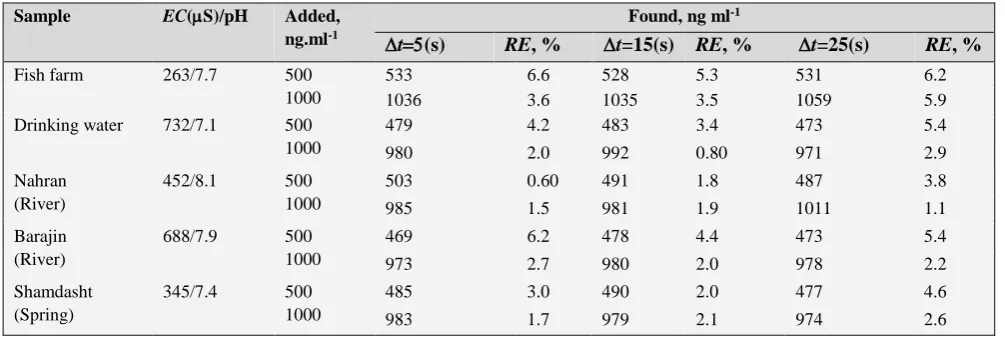 Table 7. Determination of kinetic parameters (H#, S# and G# calculated in 25 ºC) 