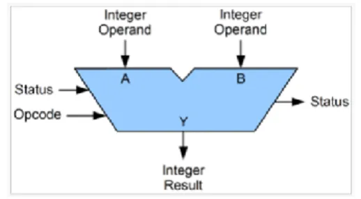 Fig. 1: Symbolic representation of ALU  Related Work: 