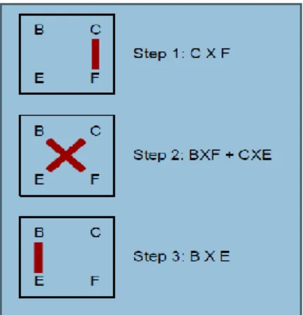 Fig. 3: Vertical and Crosswise approach.  Vedic Multiplication unit for 2*2 bit module:  