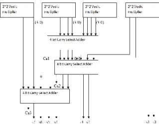 Fig. 4: Schematic diagram for 4*4 bit Vedic multiplier.  Proposed Technique: 