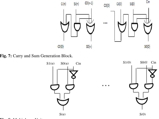 Fig. 7: Carry and Sum Generation Block. 