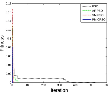 Figure 6.  Comparisons of convergence curve for Schaffer function 