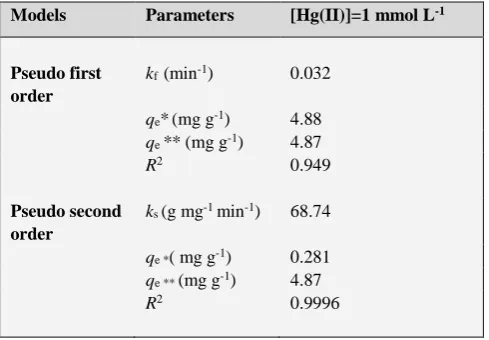 Figure 1. Effect of contact time on the ion exchange of Hg(II) using Chelex-100. Initial concentration of Hg(II) 1 mmol L-1, amount of resin 0.1 g, volume of ion-exchange medium 5 mL, T=20±1 ◦C, stirring = 1000 rpm and initial pH 5.7 