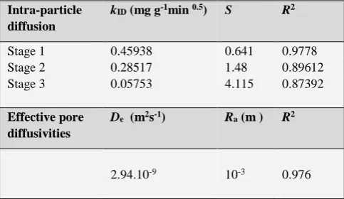 Figure 5. Boyd’s diffusivity plot for adsorption of Hg(II) onto Chelex 100. Amount of resin 0.1 g, volume of ion-exchange medium 5 mL, T = 20±1°C, stirring 1000 rpm, initial pH 5.7 and initial concentration of Hg (II) 1 mmol L-1