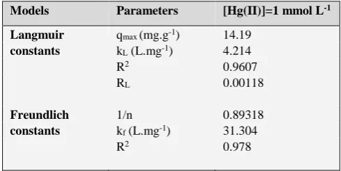 Figure 7. Langmuir plot for the adsorption of mercury(II). Resin quantity 0.1 g, aqueous volume 5 mL, initial pH 5.7, time of contact 180 min