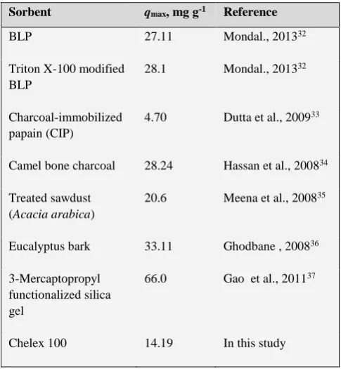 Figure 10. Effect of initial pH for efficient extraction of mercury ion. Amount of resin 0.1 g, volume of ion-exchange medium 5 mL, T=  20±1°C, stirring = 1000 rpm, initial concentration of Hg(II) 1 mmol L-1 and contact time 180 min