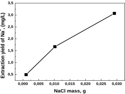 Figure 12. Effect of amount of resin on the ion exchange of Hg(II) using Chelex-100. Initial concentration of Hg(II) 1 mmol L-1, volume of ion-exchange medium 5 mL, T=  20±1 °C, stirring = 1000 rpm, initial pH 5.7 and contact time 180 min