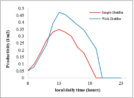 Fig.3:  The productivity of the studied distillers with daytime  
