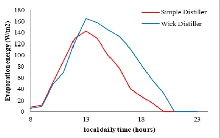 Fig. 4: evaporation energy variation with time for the studied distillers  