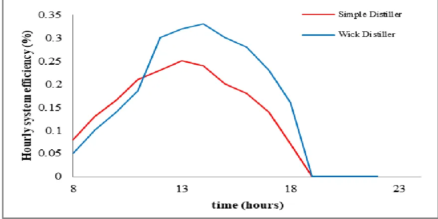 Fig. 6:  the hourly system variation with time for the studied distillers