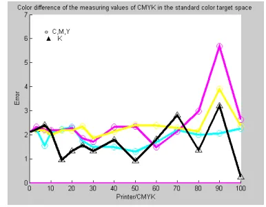 Figure 7.  Color difference of the measuring values of CMYK in the standard color target space