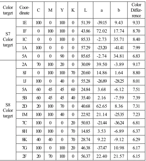TABLE III.  POLYNOMIAL REGRESSION ALGORITHMWITH THE COLOR DIFFERENCE BETWEEN  -COLOR PIECE DISTRIBUTION 6 AND 17 