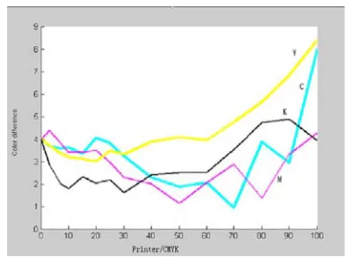 Figure 10.  Polynomial regression algorithm-comparison of testing data and standard color target in the Lab space 