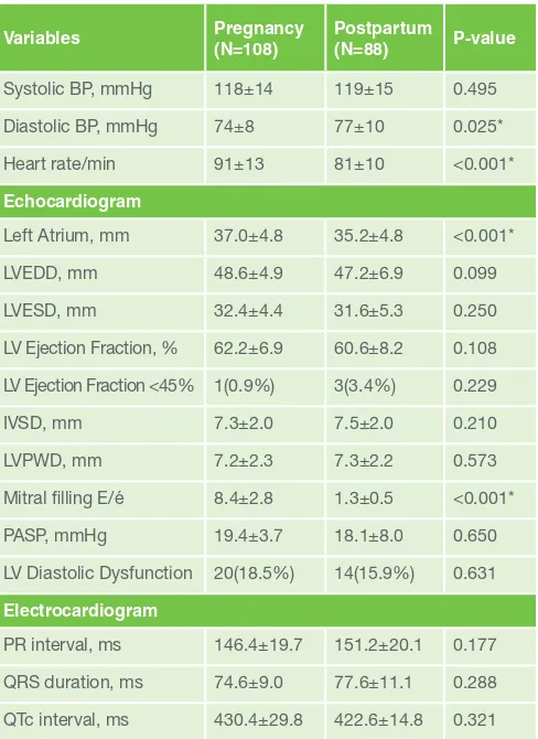 Table 2: Comparison of clinical characteristics of sub-jects during pregnancy and after delivery 