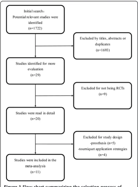 Figure 1 Flow chart summarizing the selection process ofrandomized control trials (RCTs).