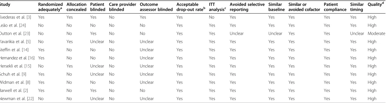 Table 2 Study quality